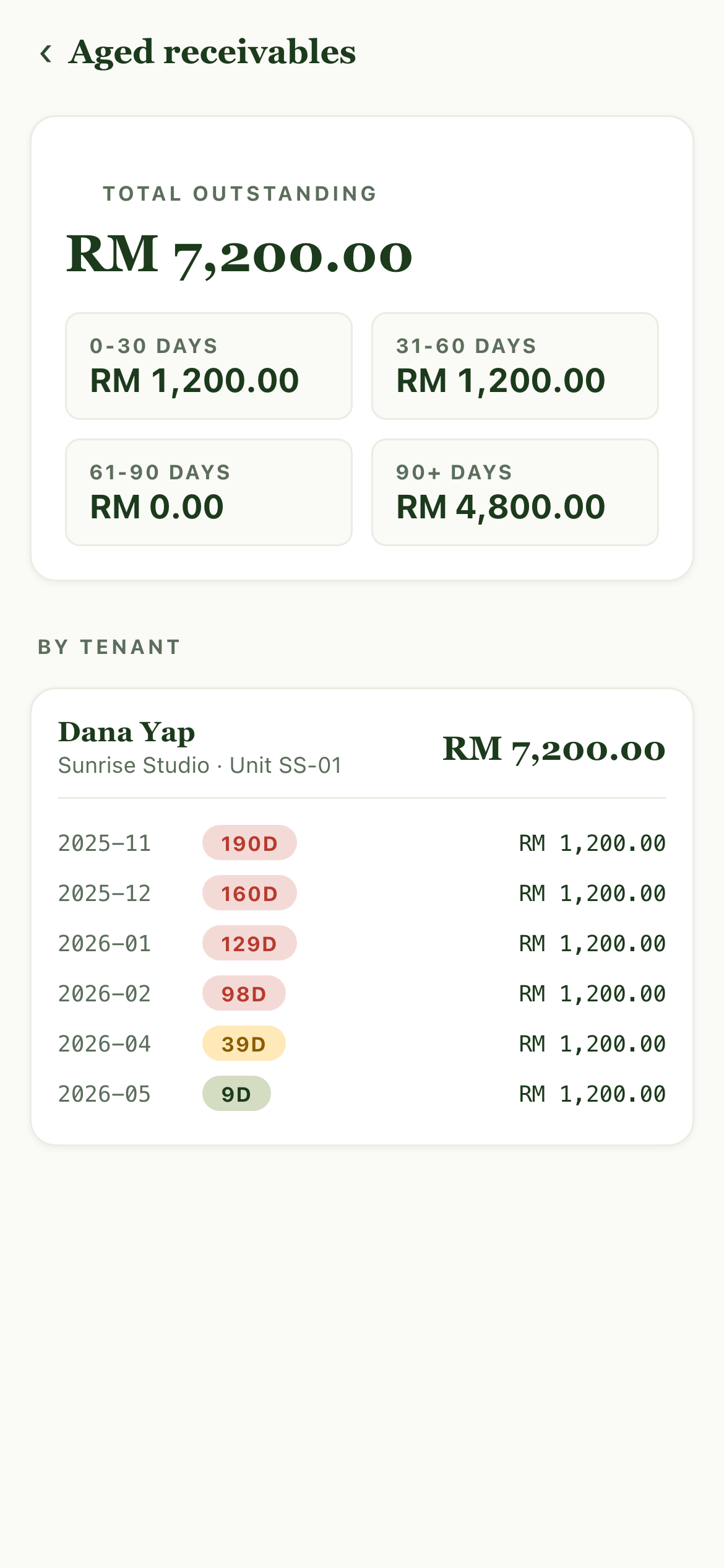 PropNotify aged receivables report on mobile: total outstanding RM 7,200, broken into 0-30 / 31-60 / 61-90 / 90+ day buckets, with per-month line items